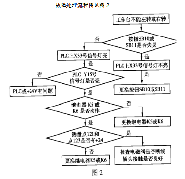 橋式石材切割機(jī)常見故障及處理流程圖二